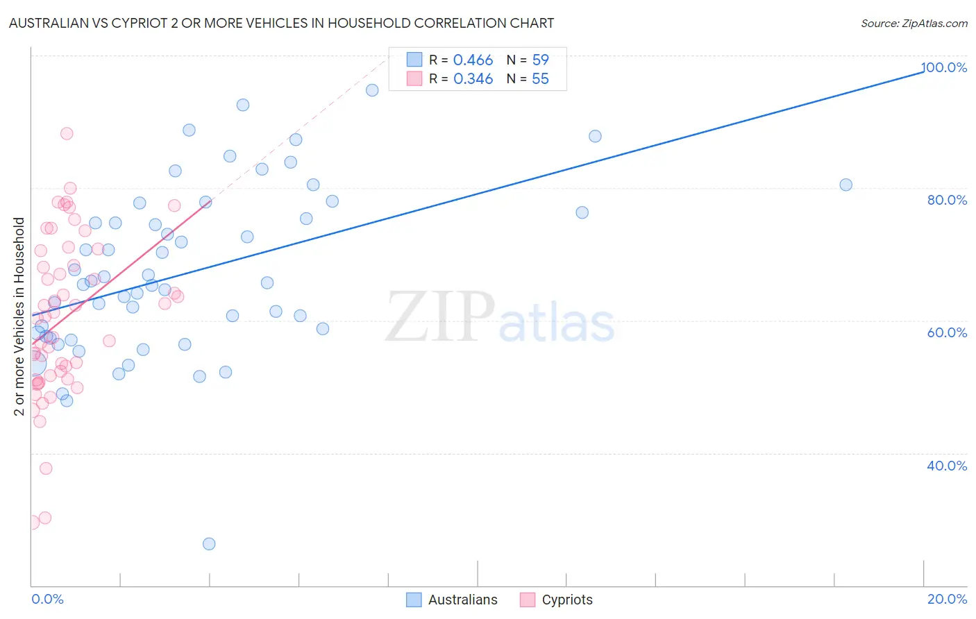 Australian vs Cypriot 2 or more Vehicles in Household