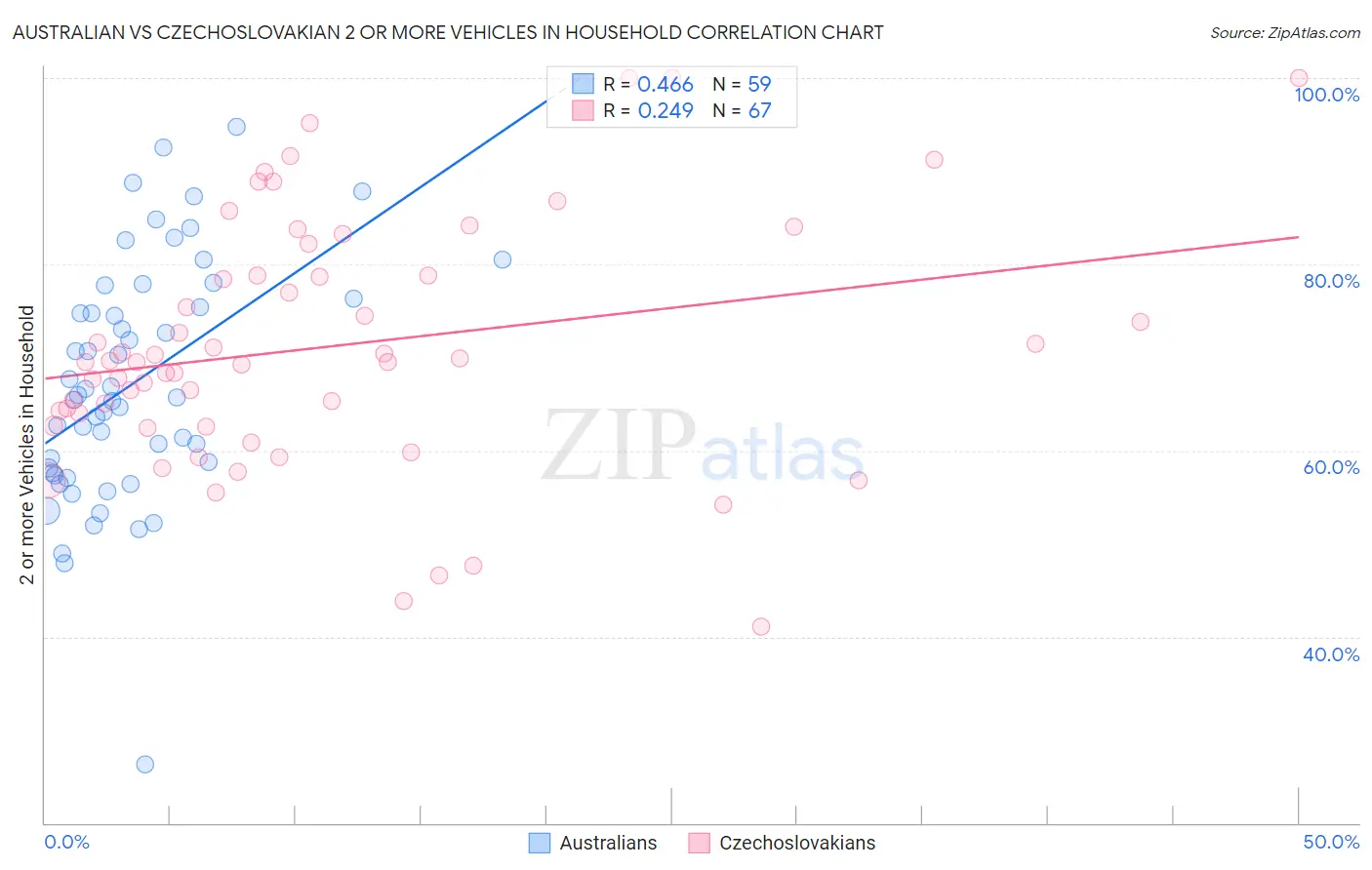 Australian vs Czechoslovakian 2 or more Vehicles in Household