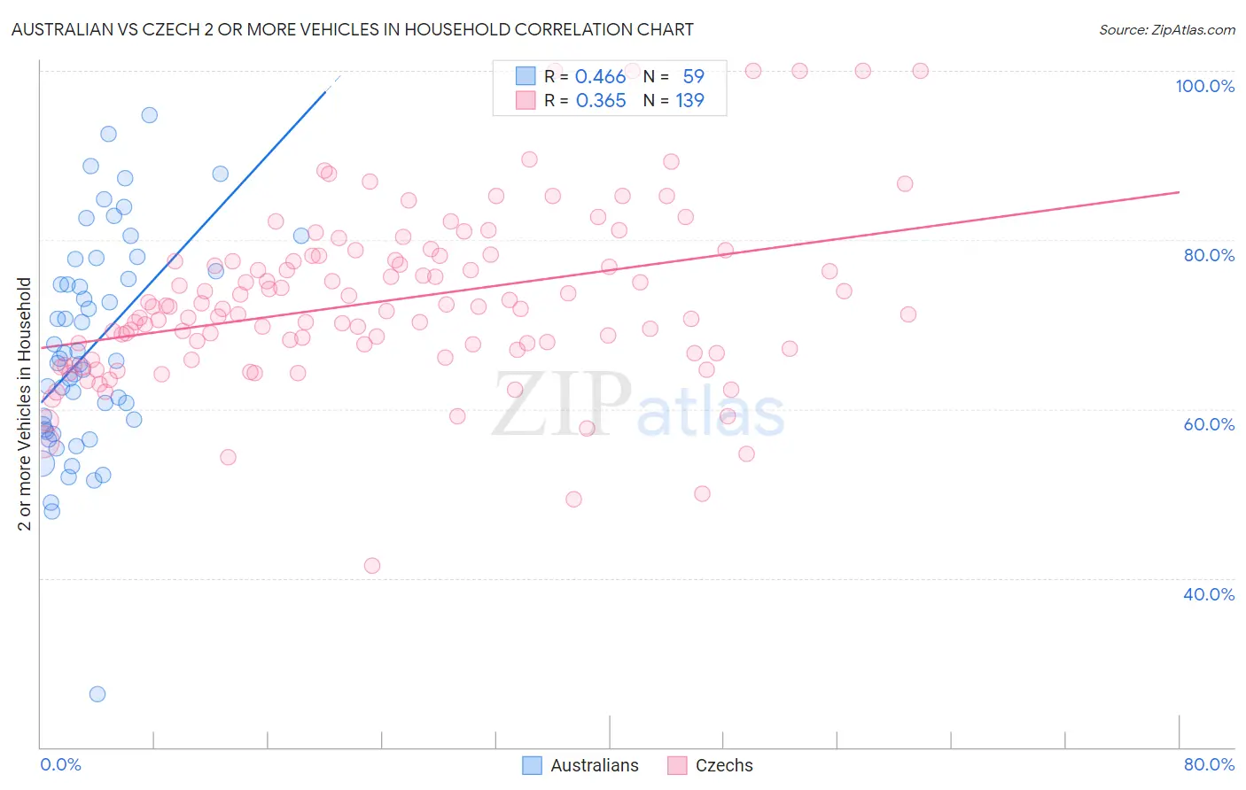 Australian vs Czech 2 or more Vehicles in Household