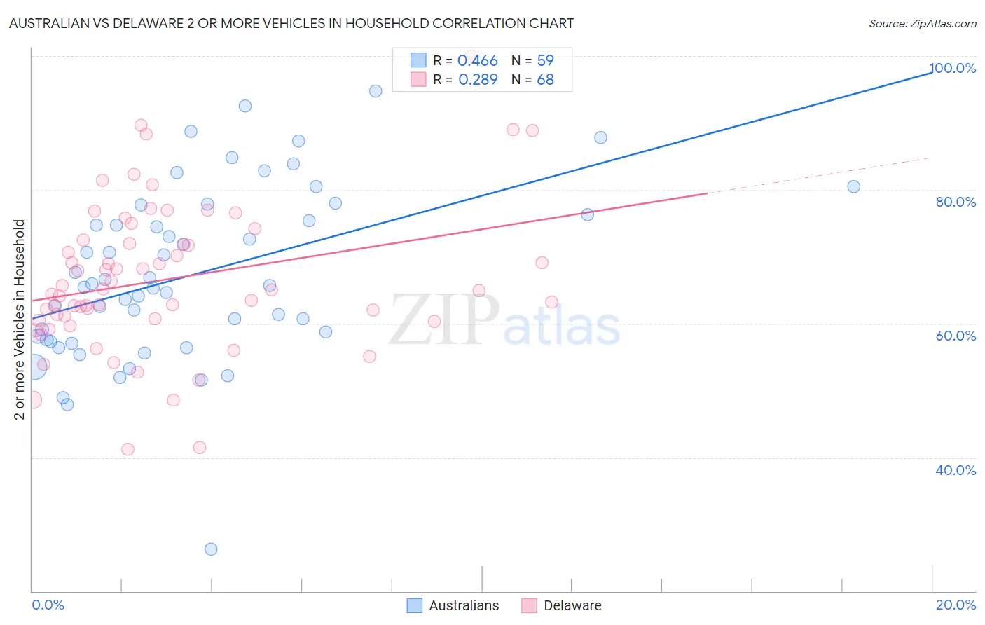 Australian vs Delaware 2 or more Vehicles in Household