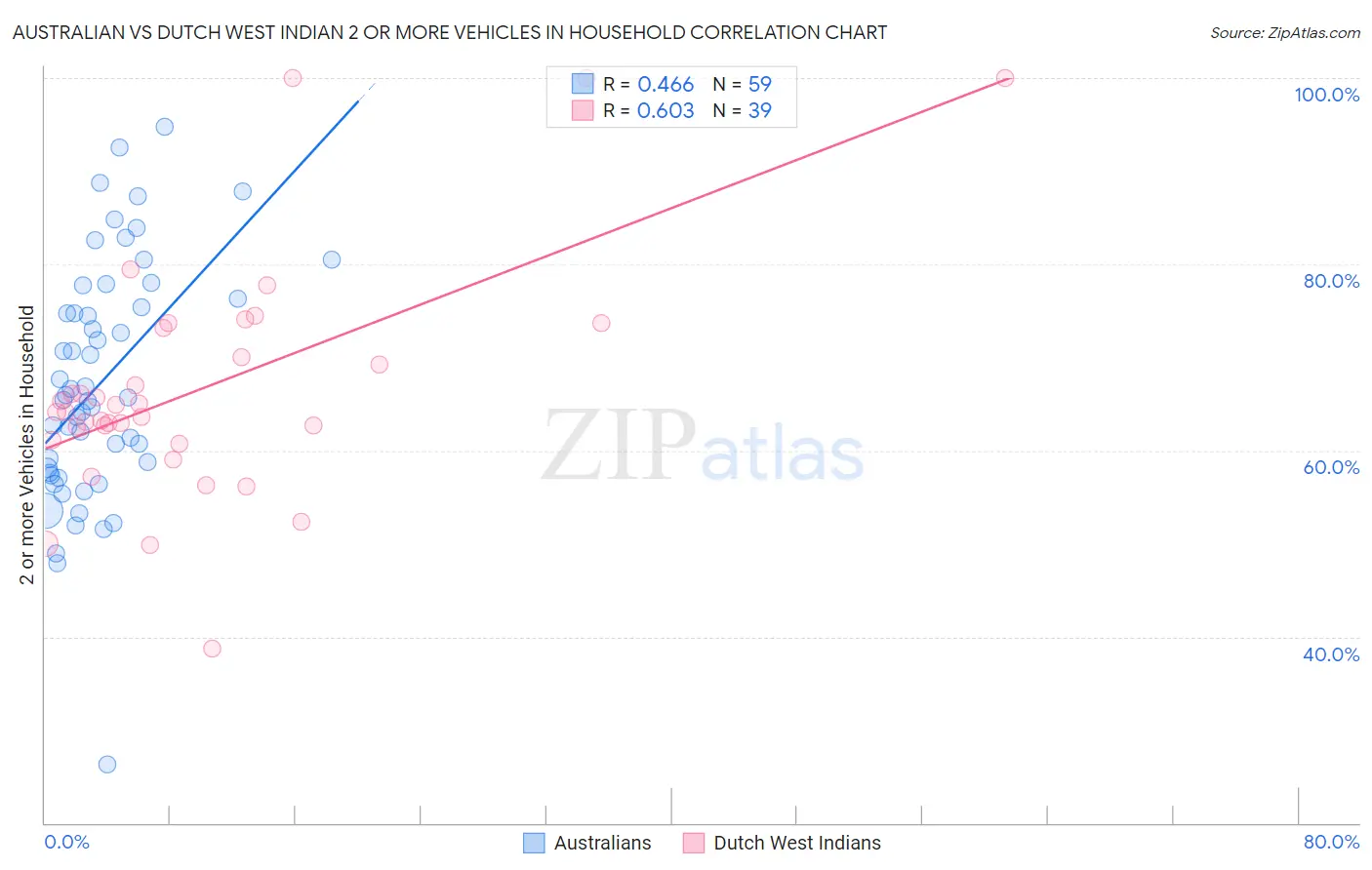 Australian vs Dutch West Indian 2 or more Vehicles in Household