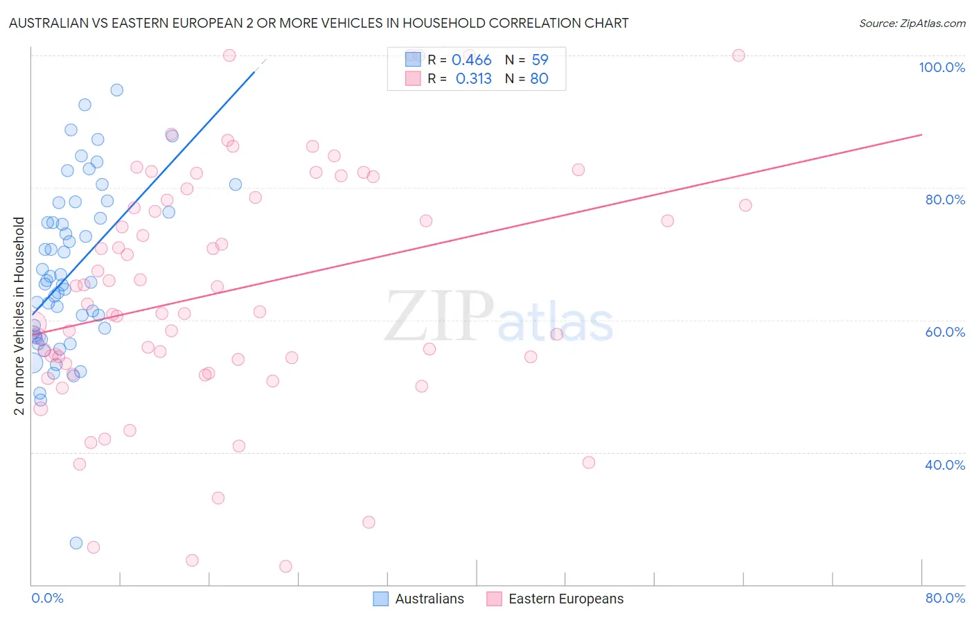 Australian vs Eastern European 2 or more Vehicles in Household
