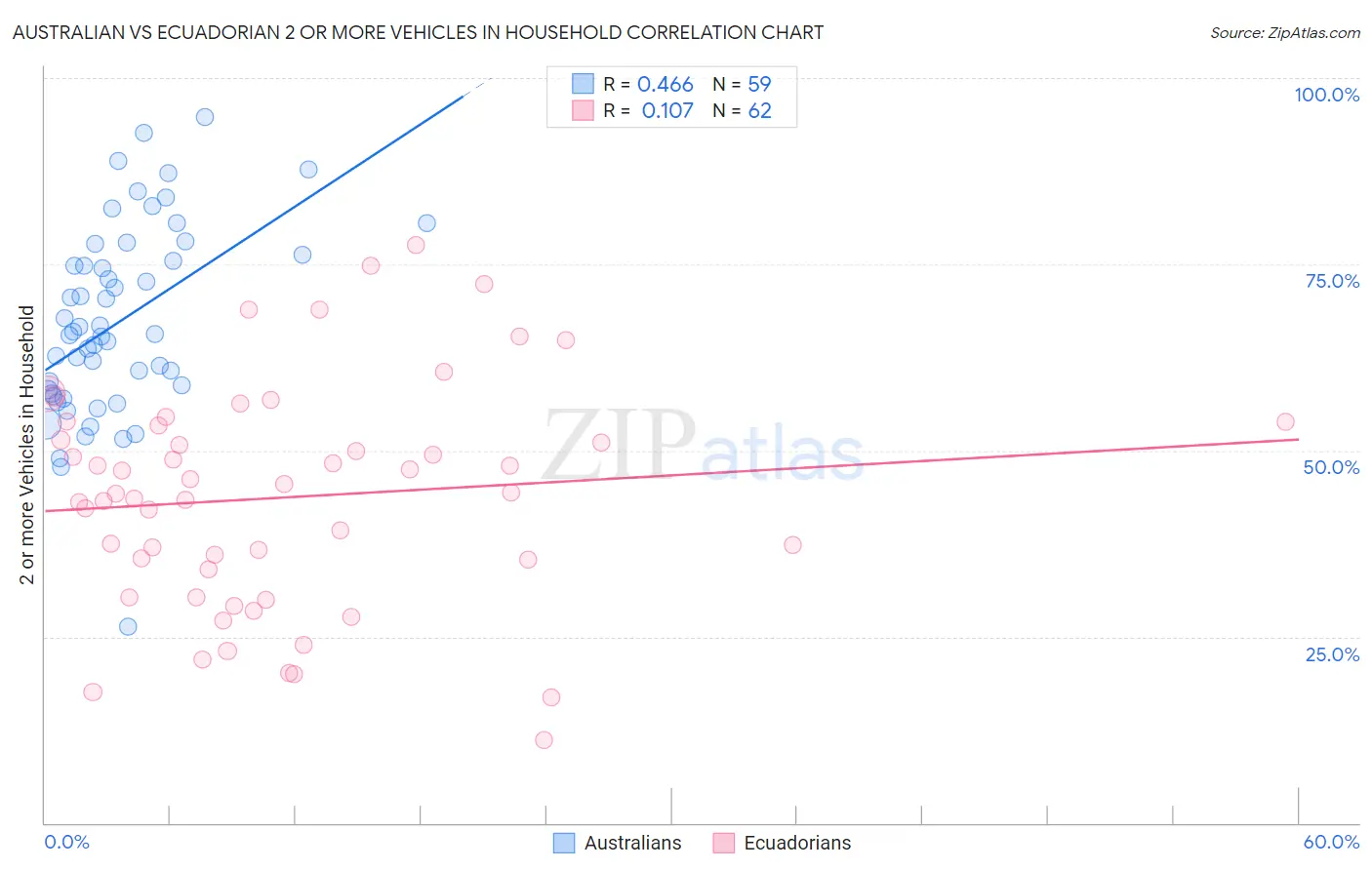 Australian vs Ecuadorian 2 or more Vehicles in Household