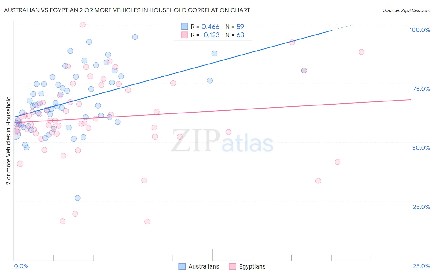 Australian vs Egyptian 2 or more Vehicles in Household