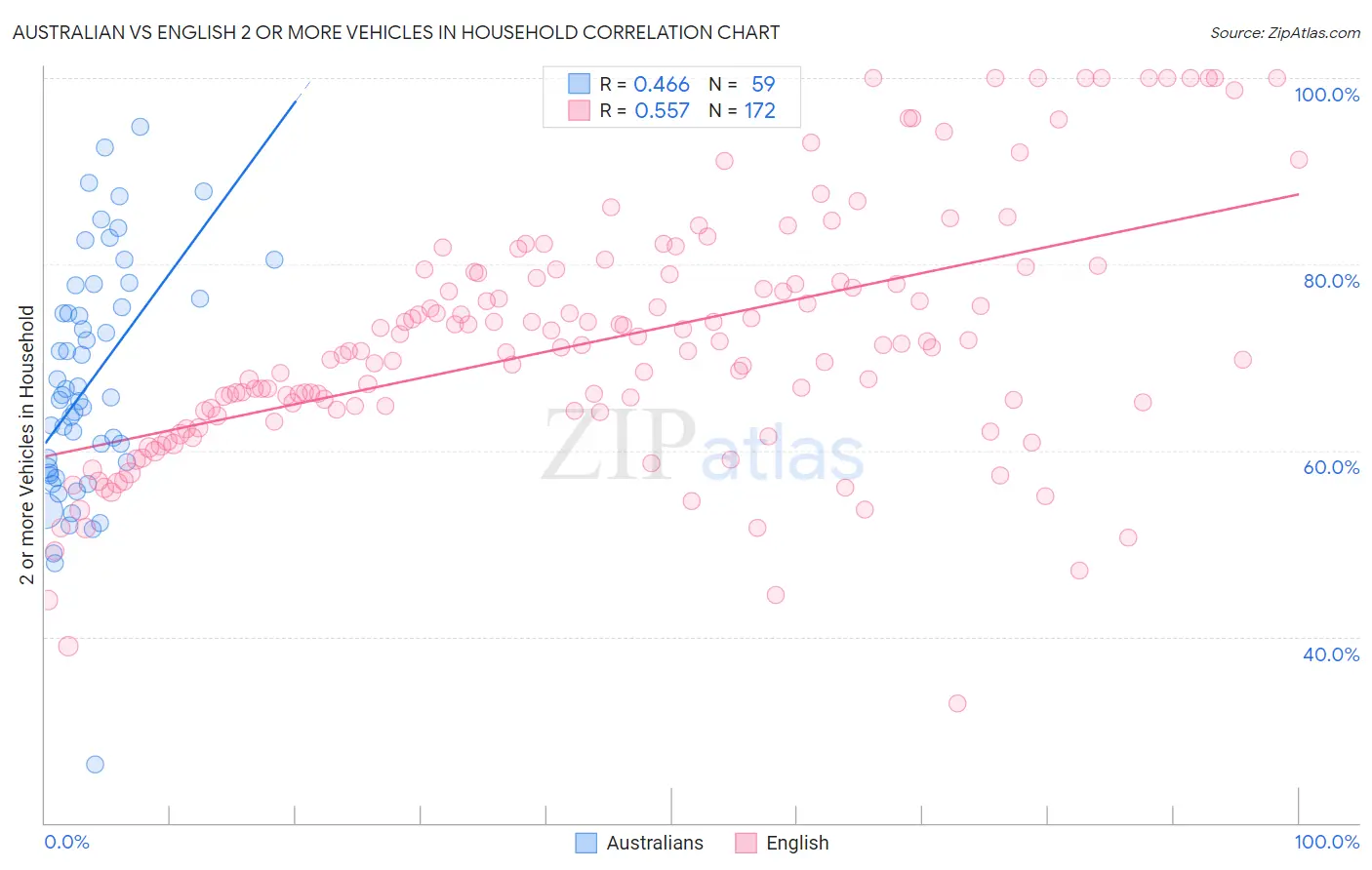 Australian vs English 2 or more Vehicles in Household