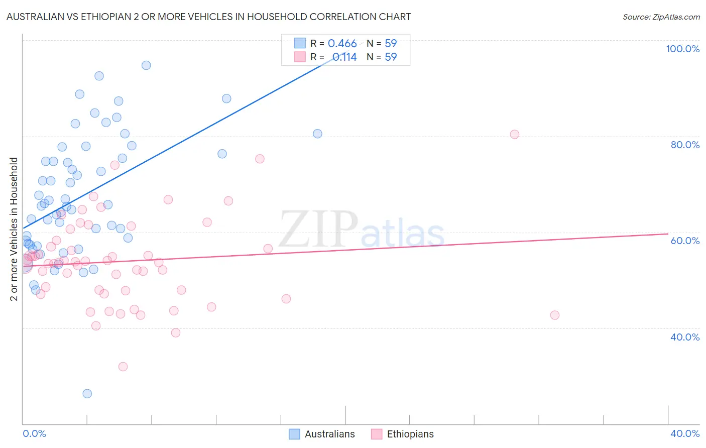 Australian vs Ethiopian 2 or more Vehicles in Household