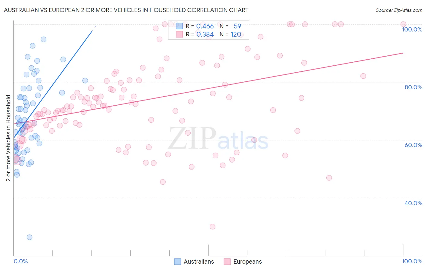 Australian vs European 2 or more Vehicles in Household