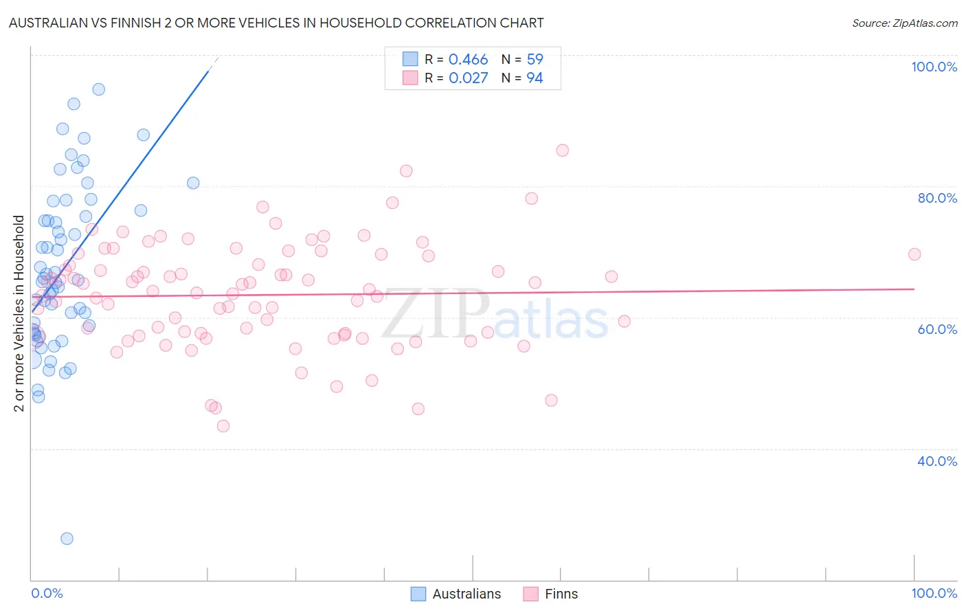 Australian vs Finnish 2 or more Vehicles in Household
