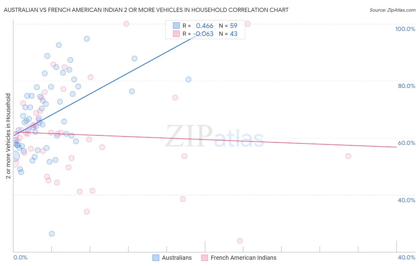 Australian vs French American Indian 2 or more Vehicles in Household