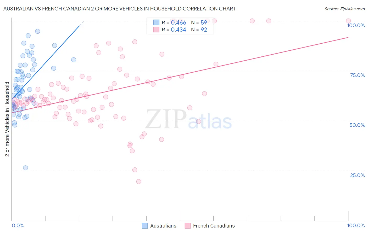 Australian vs French Canadian 2 or more Vehicles in Household