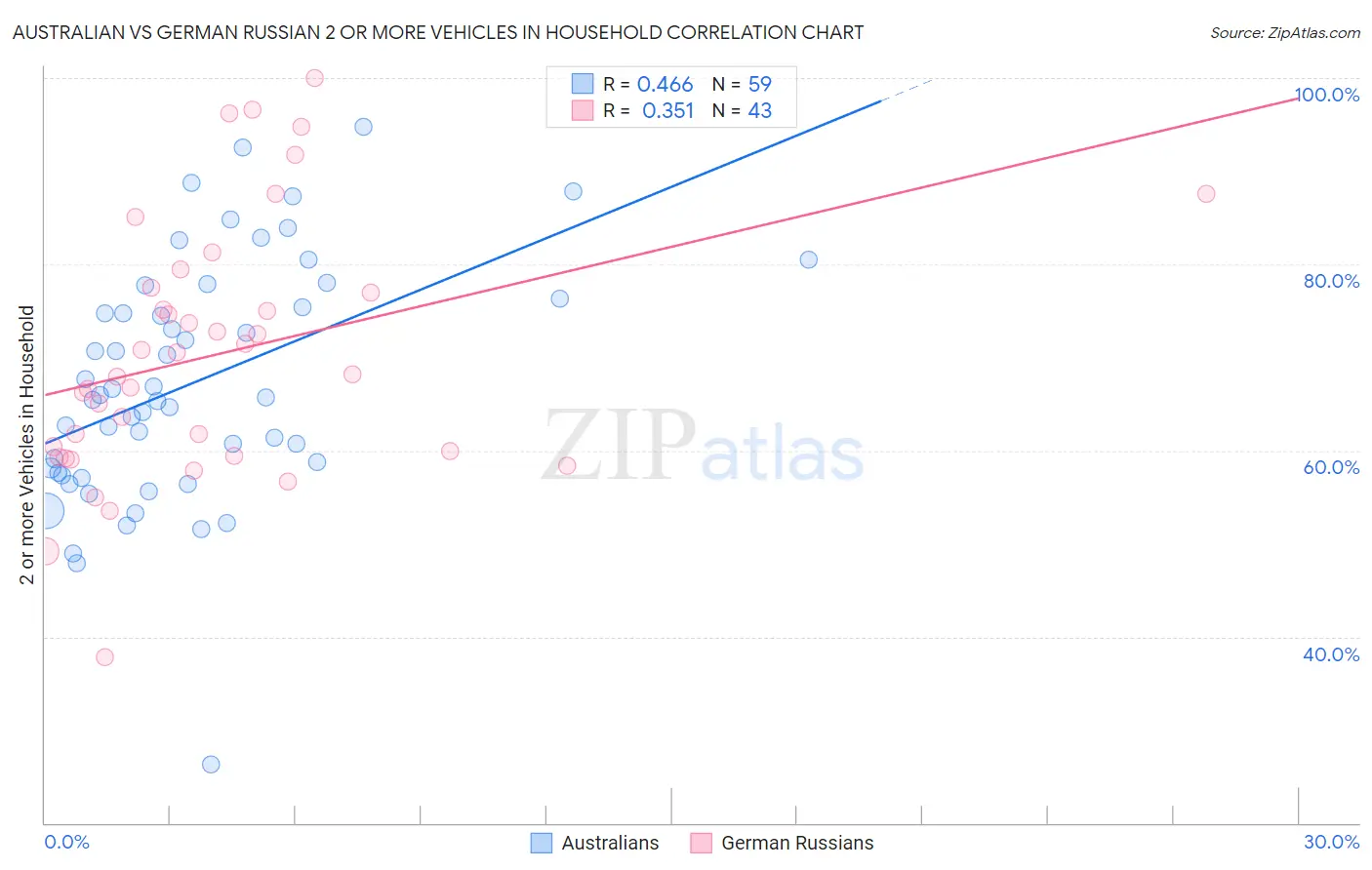 Australian vs German Russian 2 or more Vehicles in Household