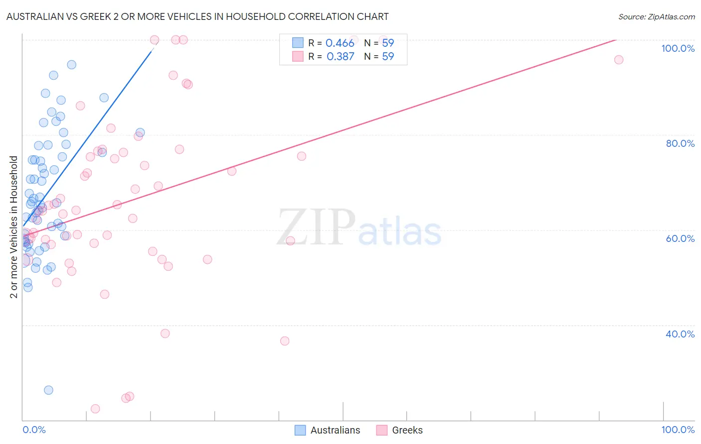 Australian vs Greek 2 or more Vehicles in Household