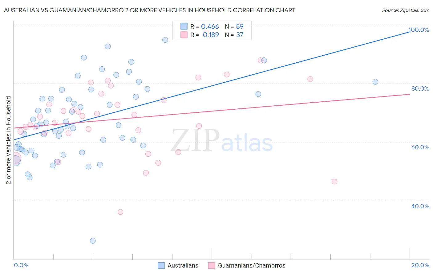 Australian vs Guamanian/Chamorro 2 or more Vehicles in Household