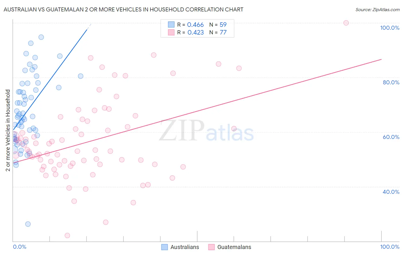 Australian vs Guatemalan 2 or more Vehicles in Household