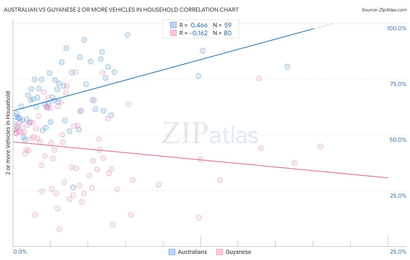 Australian vs Guyanese 2 or more Vehicles in Household