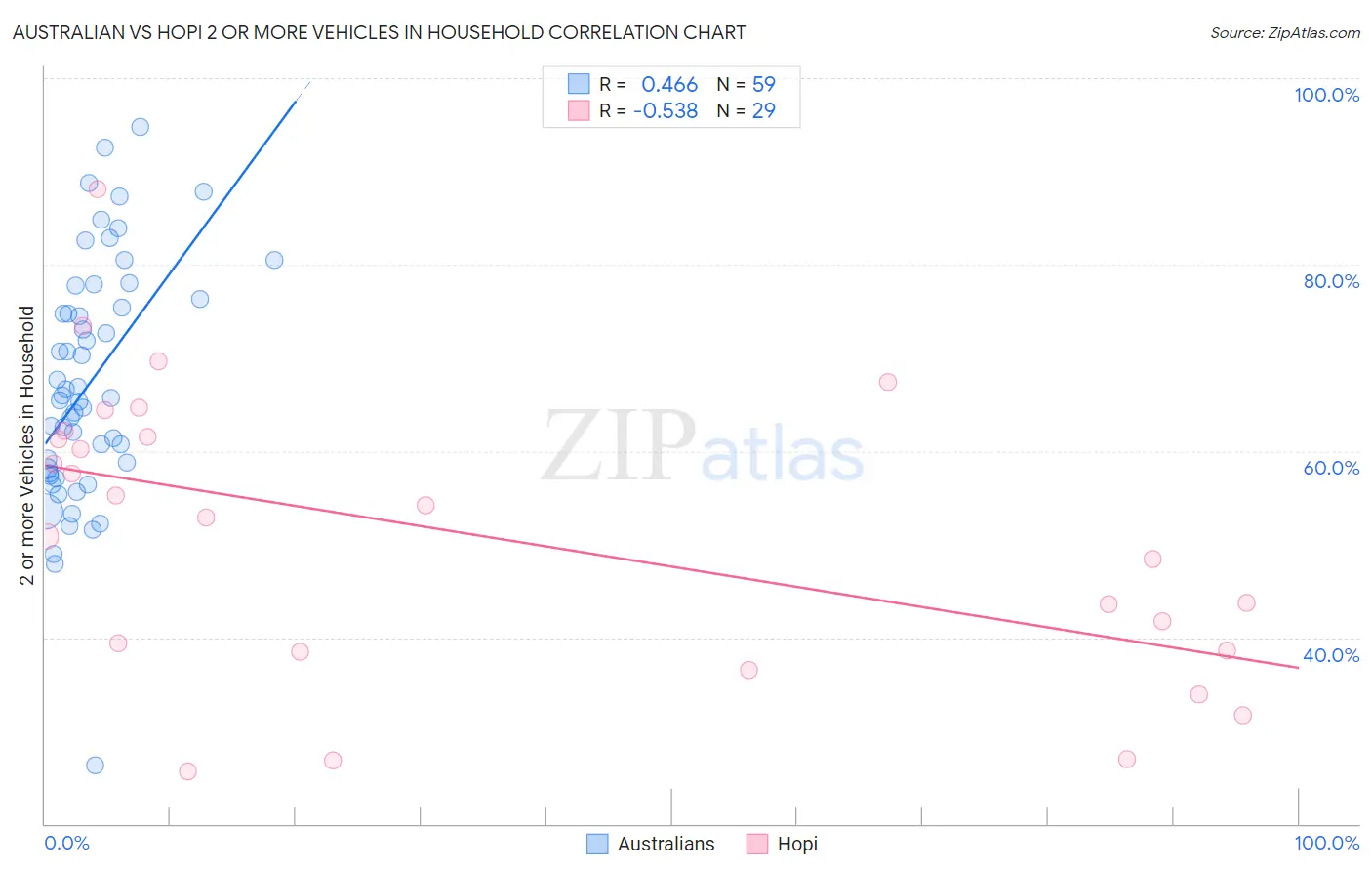 Australian vs Hopi 2 or more Vehicles in Household