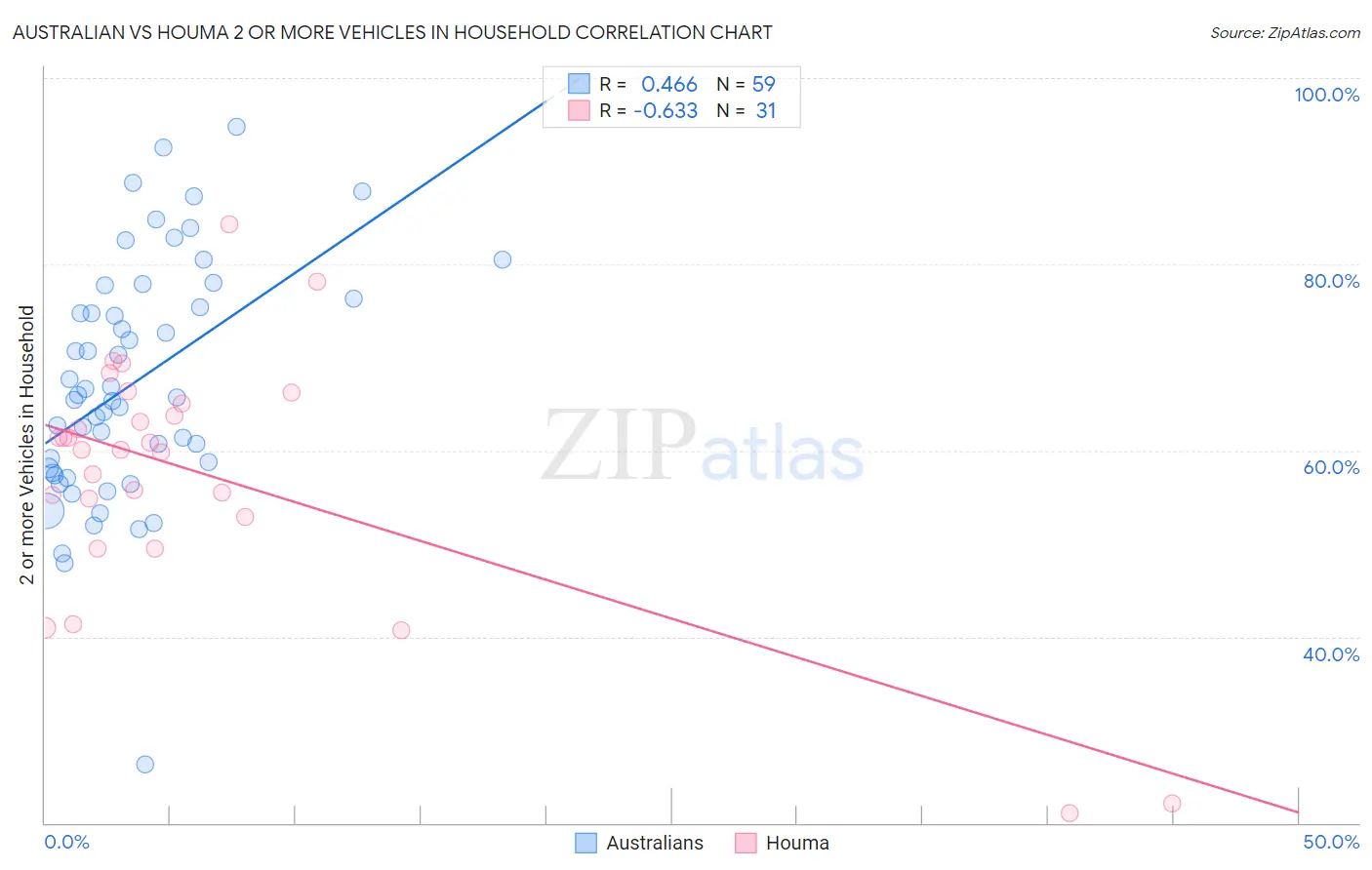 Australian vs Houma 2 or more Vehicles in Household