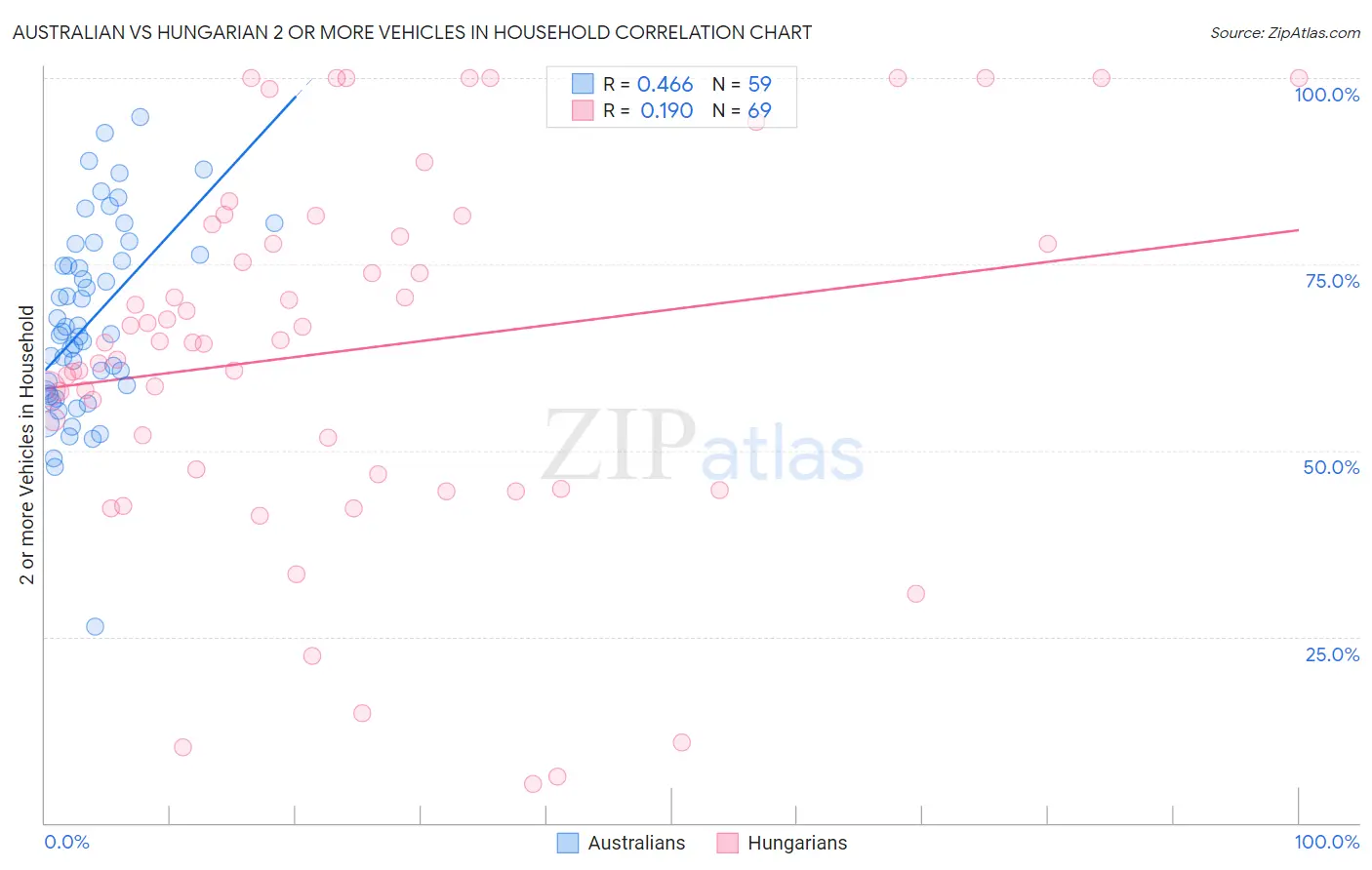 Australian vs Hungarian 2 or more Vehicles in Household