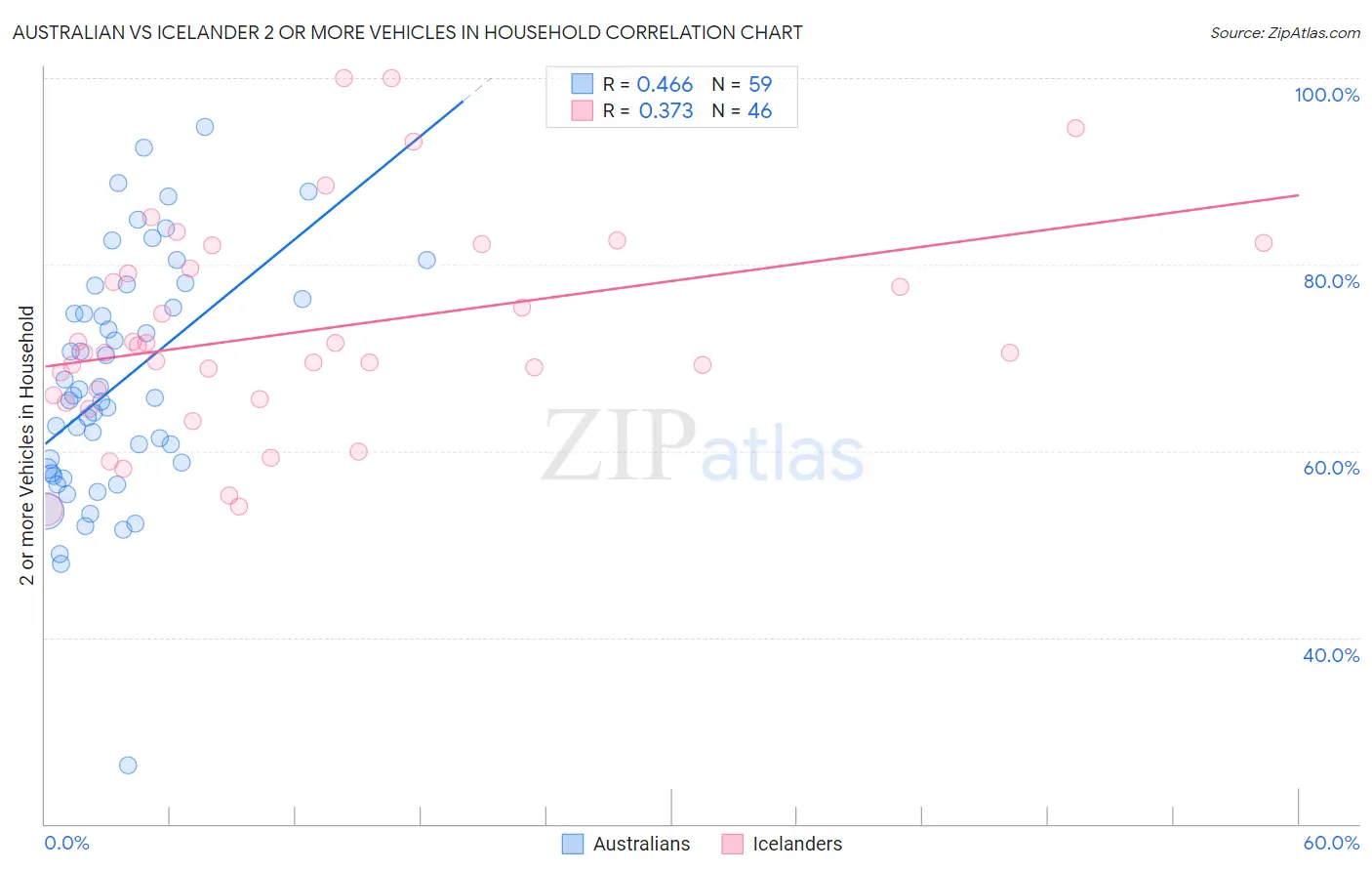 Australian vs Icelander 2 or more Vehicles in Household