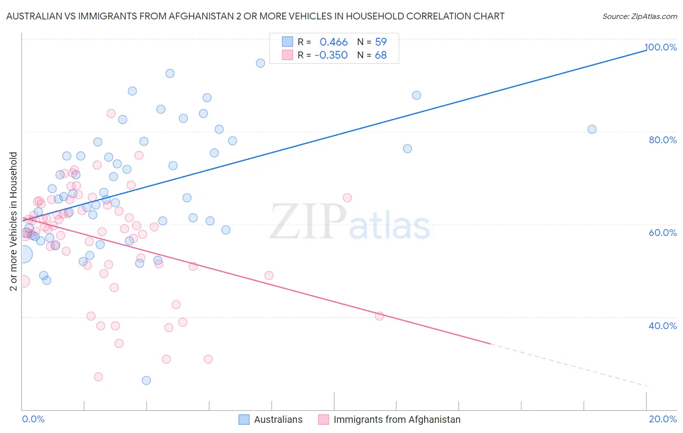 Australian vs Immigrants from Afghanistan 2 or more Vehicles in Household