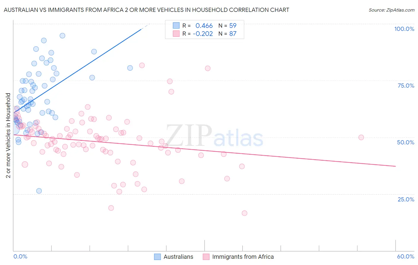 Australian vs Immigrants from Africa 2 or more Vehicles in Household