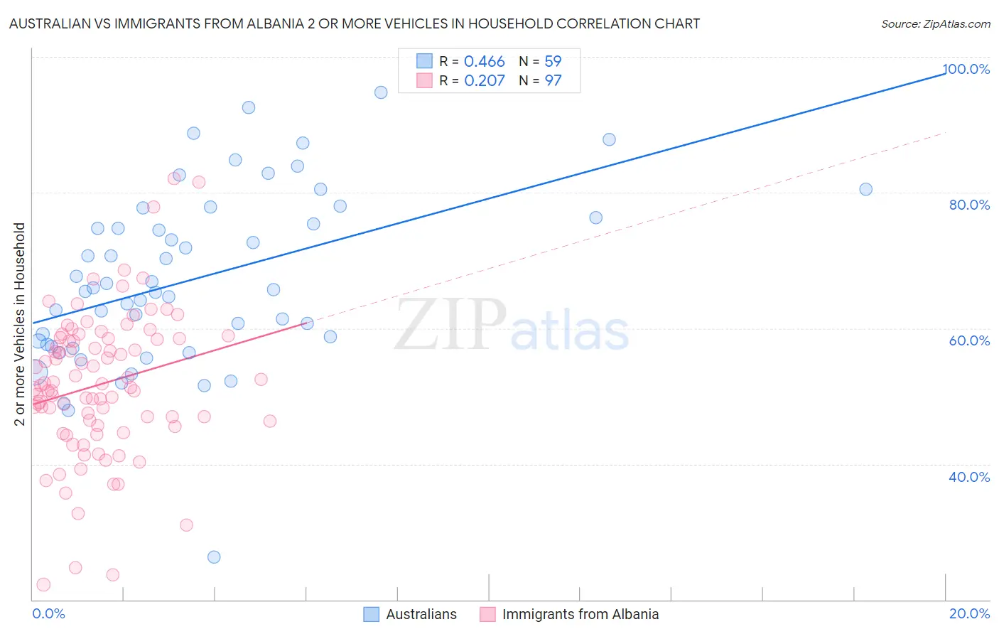 Australian vs Immigrants from Albania 2 or more Vehicles in Household