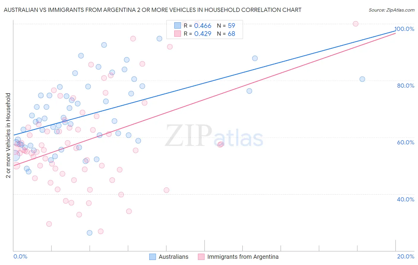 Australian vs Immigrants from Argentina 2 or more Vehicles in Household