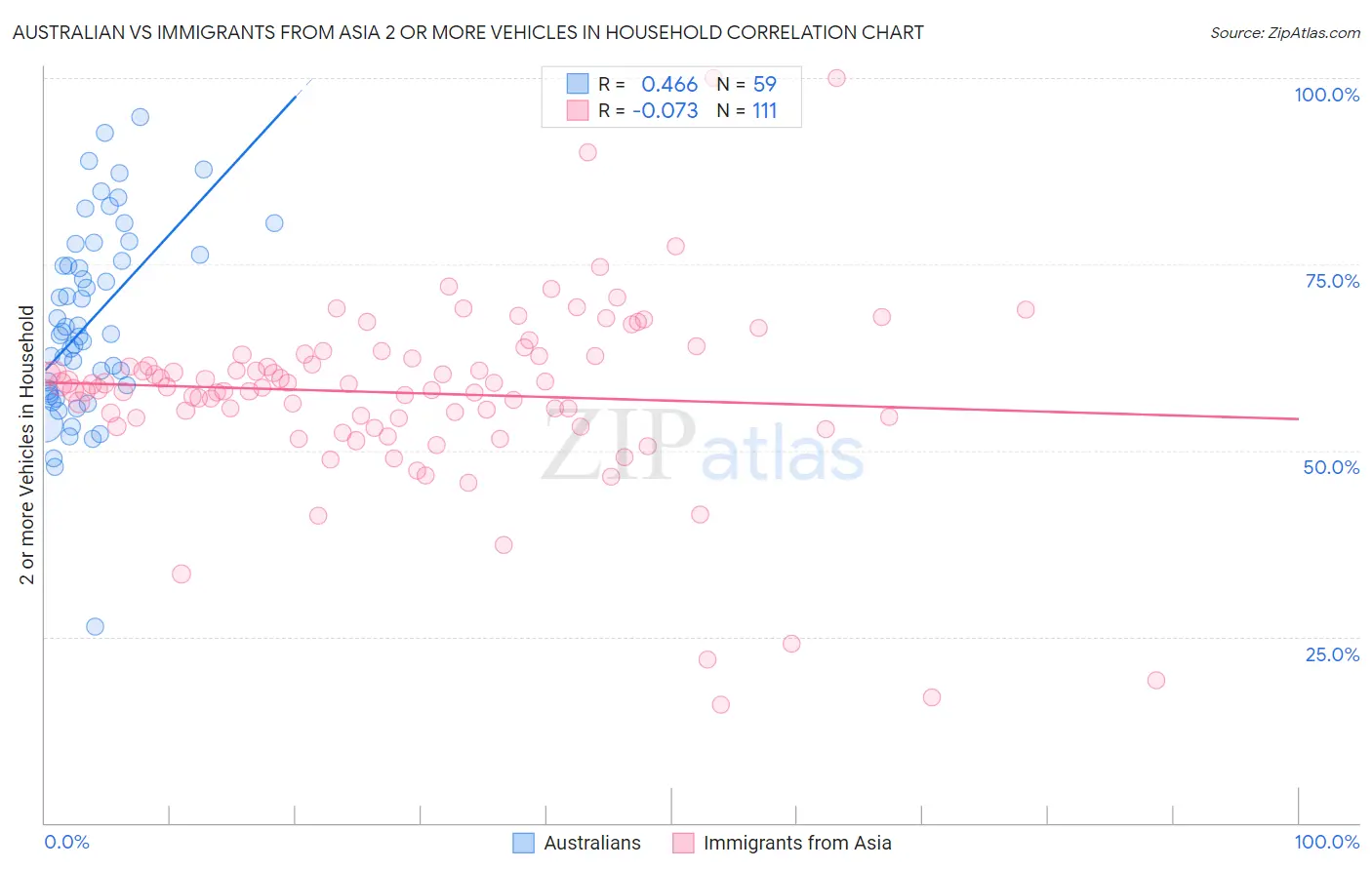 Australian vs Immigrants from Asia 2 or more Vehicles in Household