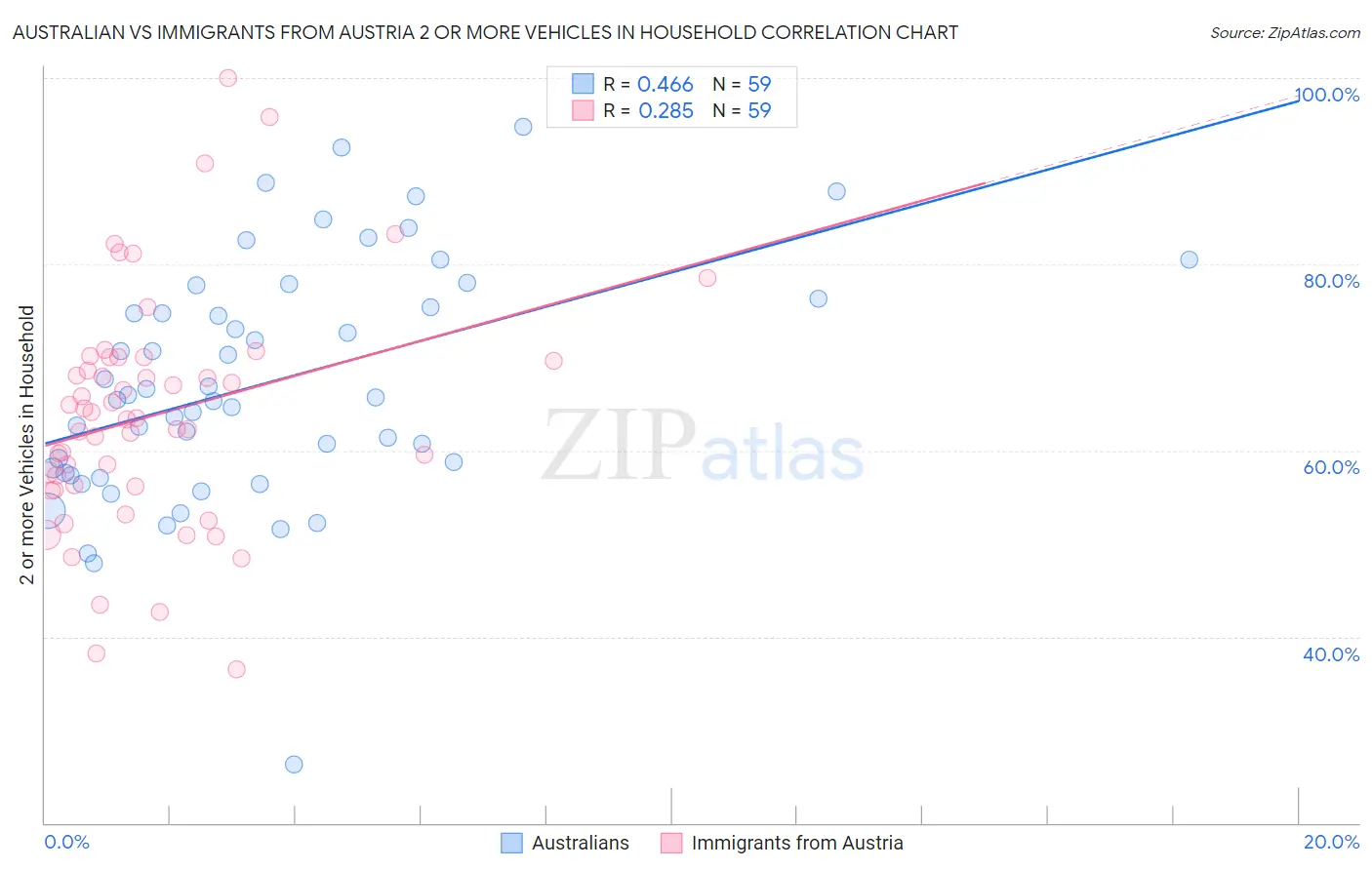 Australian vs Immigrants from Austria 2 or more Vehicles in Household