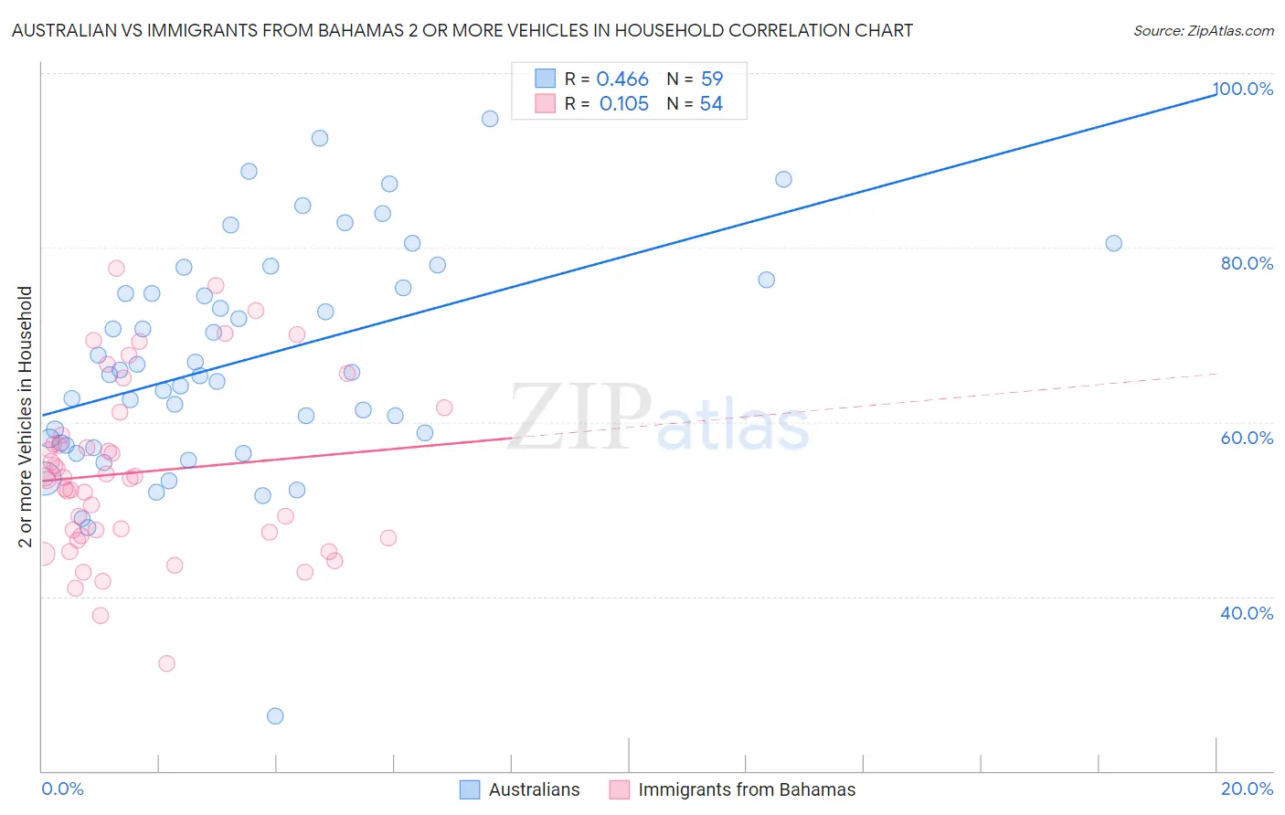 Australian vs Immigrants from Bahamas 2 or more Vehicles in Household