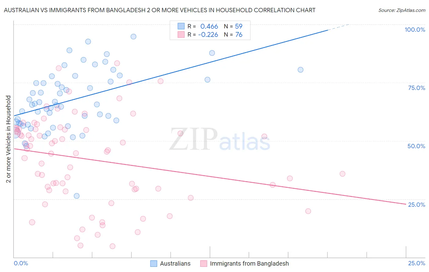 Australian vs Immigrants from Bangladesh 2 or more Vehicles in Household