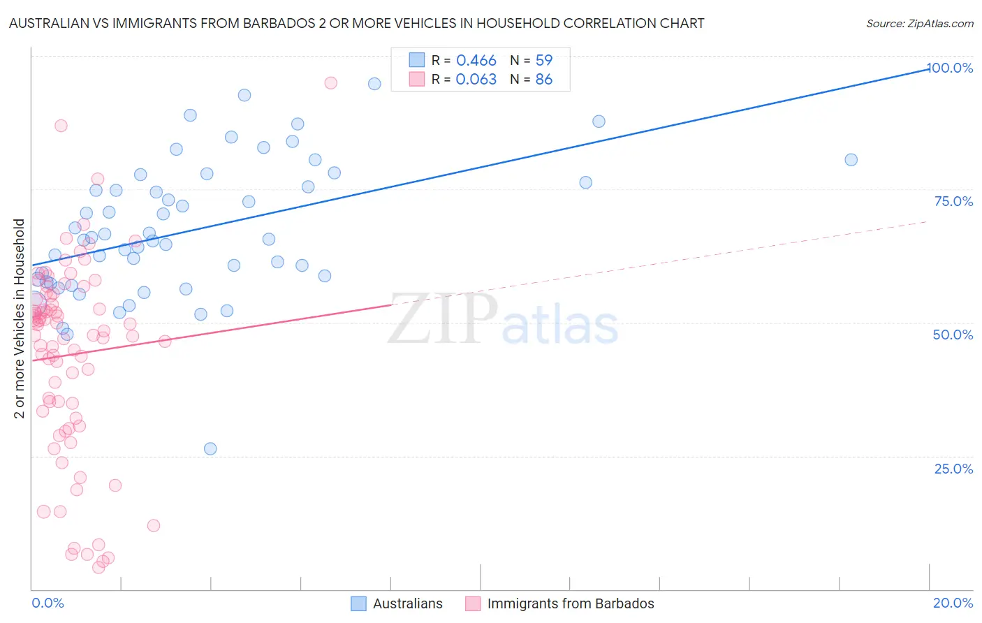 Australian vs Immigrants from Barbados 2 or more Vehicles in Household