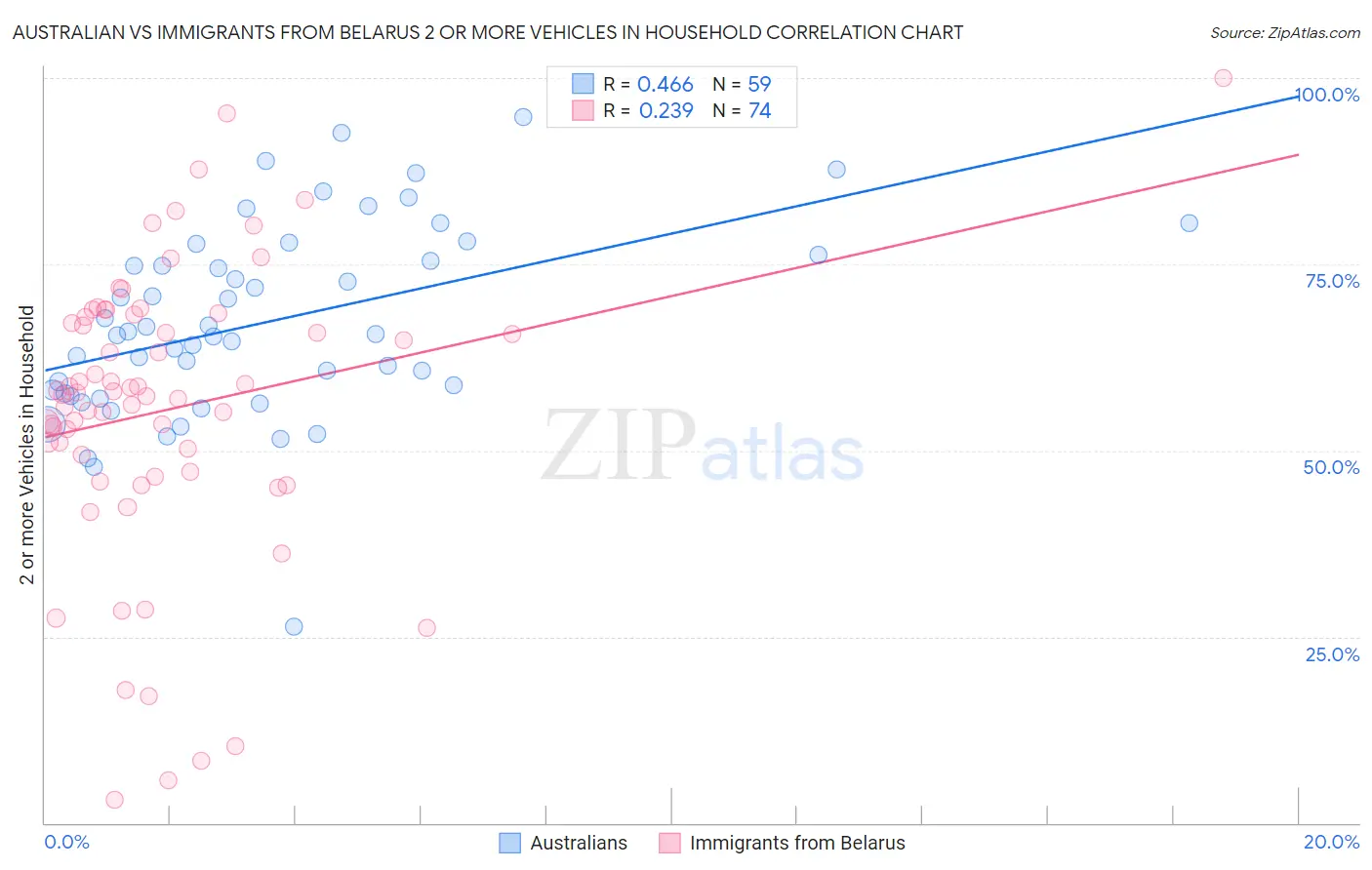 Australian vs Immigrants from Belarus 2 or more Vehicles in Household