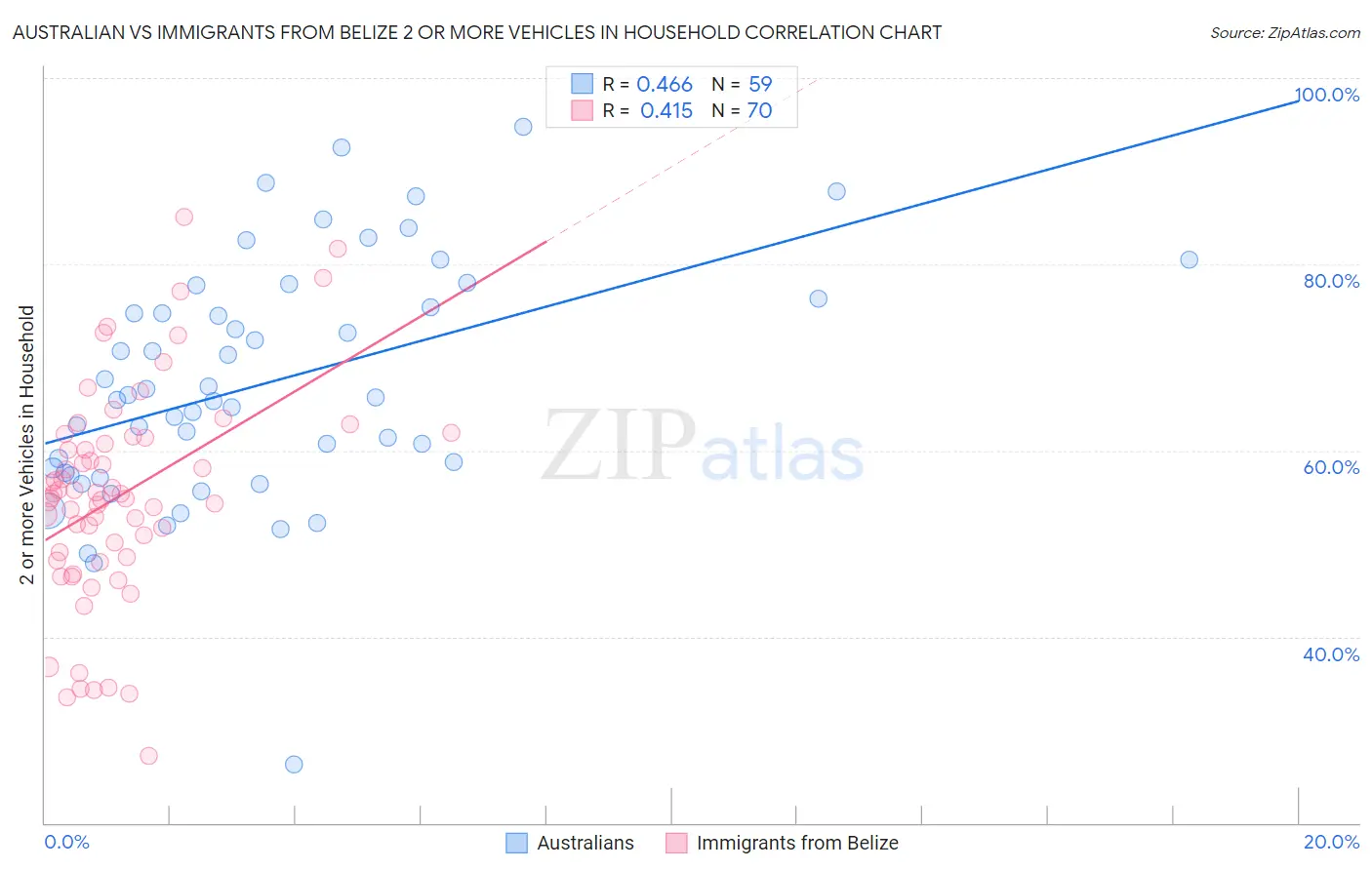 Australian vs Immigrants from Belize 2 or more Vehicles in Household