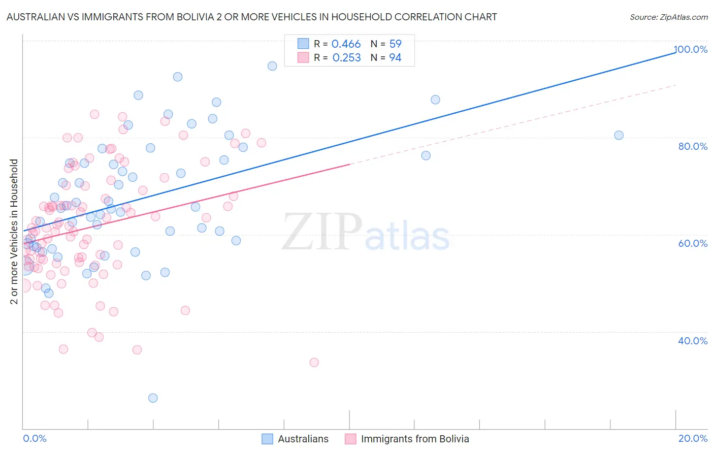 Australian vs Immigrants from Bolivia 2 or more Vehicles in Household