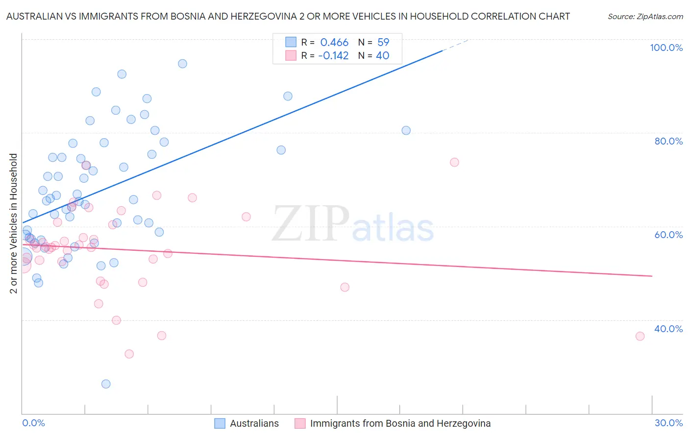 Australian vs Immigrants from Bosnia and Herzegovina 2 or more Vehicles in Household