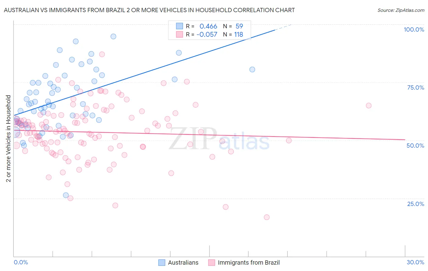 Australian vs Immigrants from Brazil 2 or more Vehicles in Household