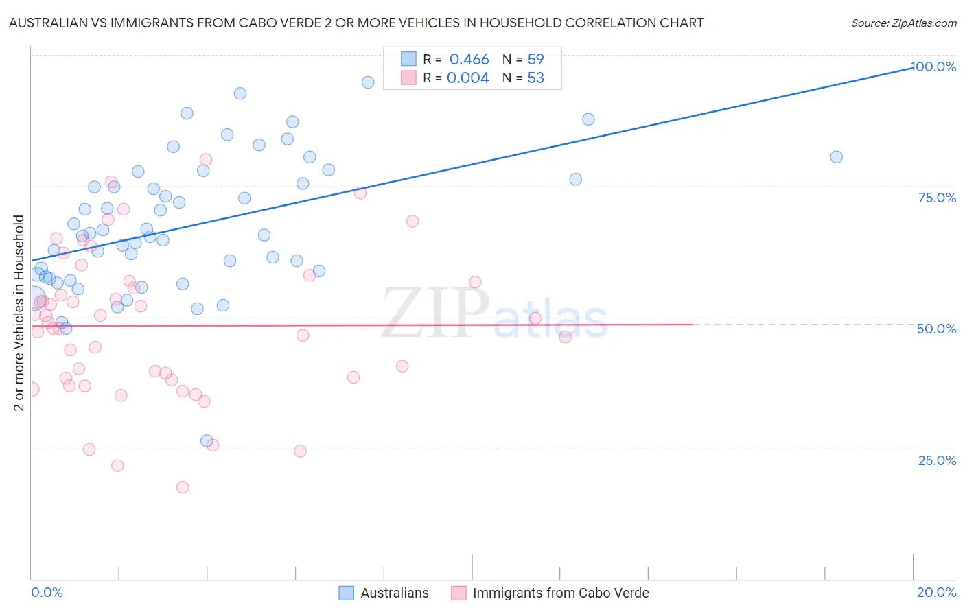 Australian vs Immigrants from Cabo Verde 2 or more Vehicles in Household