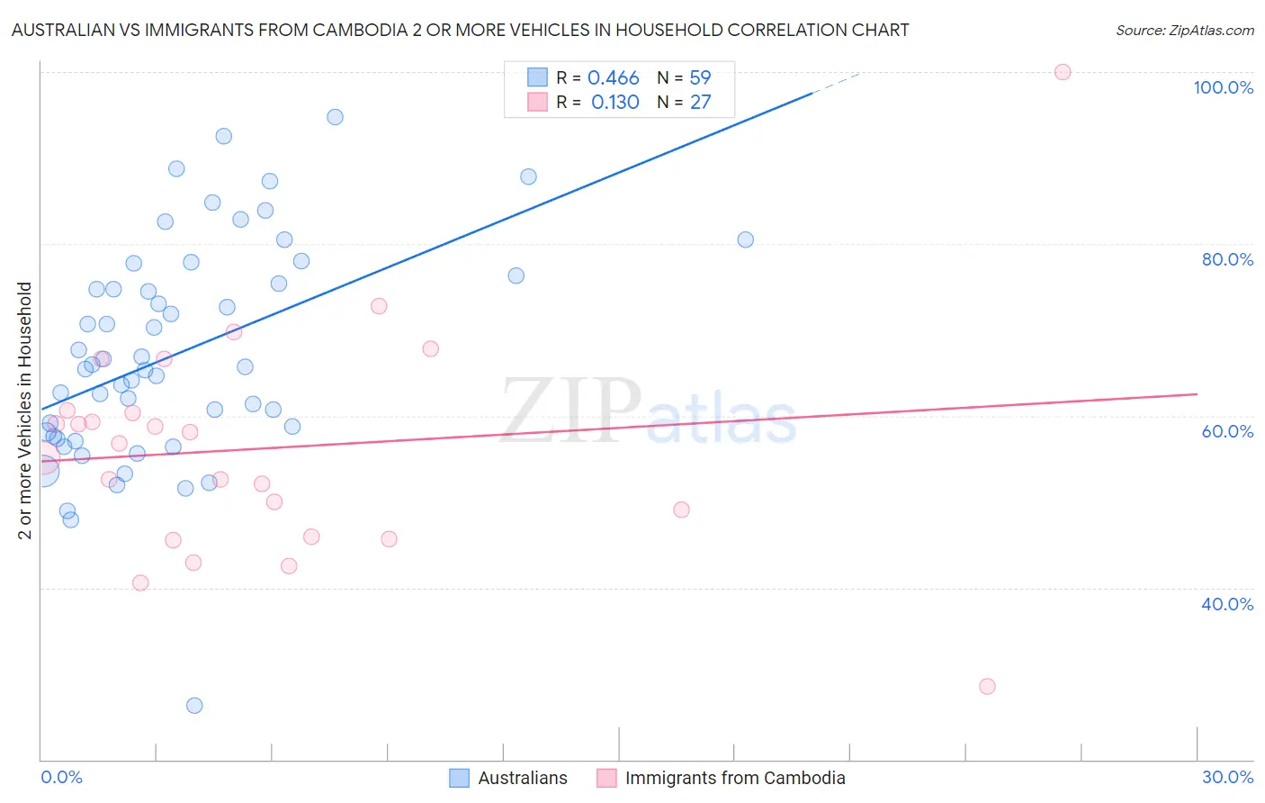 Australian vs Immigrants from Cambodia 2 or more Vehicles in Household