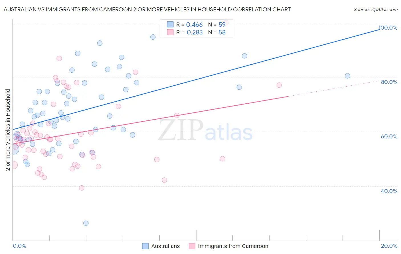 Australian vs Immigrants from Cameroon 2 or more Vehicles in Household