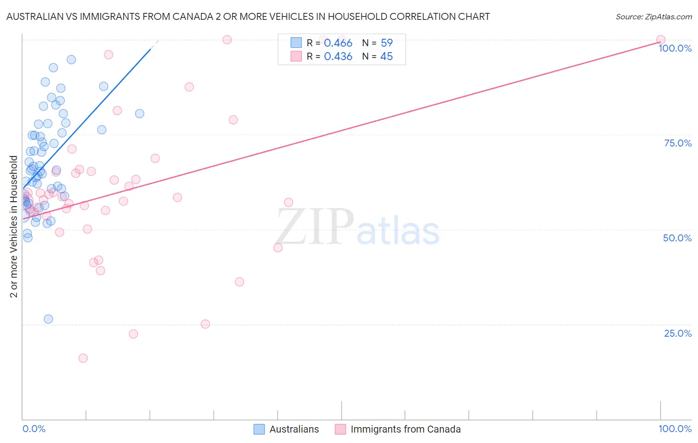 Australian vs Immigrants from Canada 2 or more Vehicles in Household
