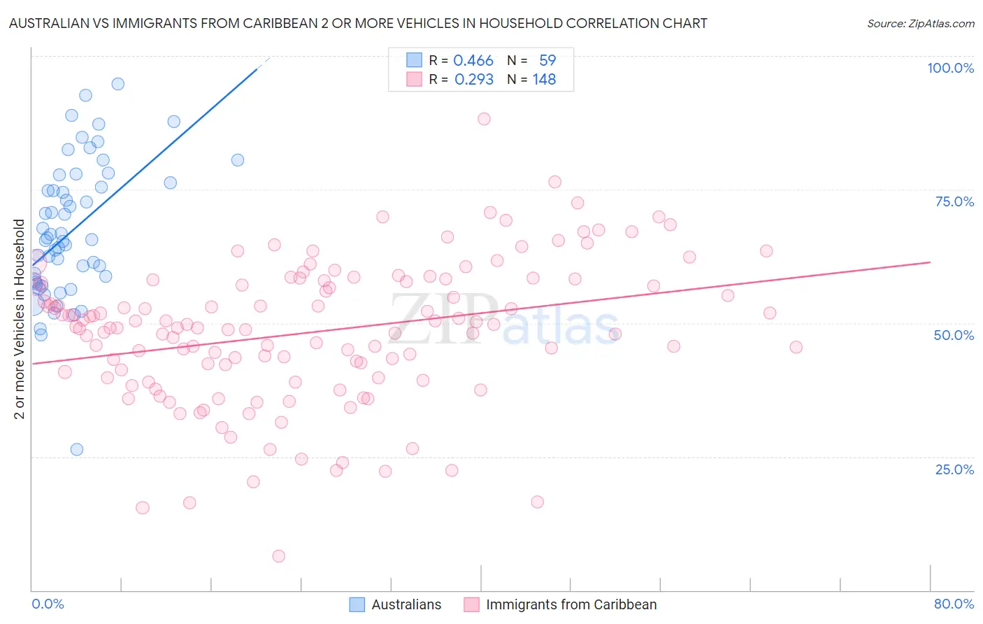 Australian vs Immigrants from Caribbean 2 or more Vehicles in Household