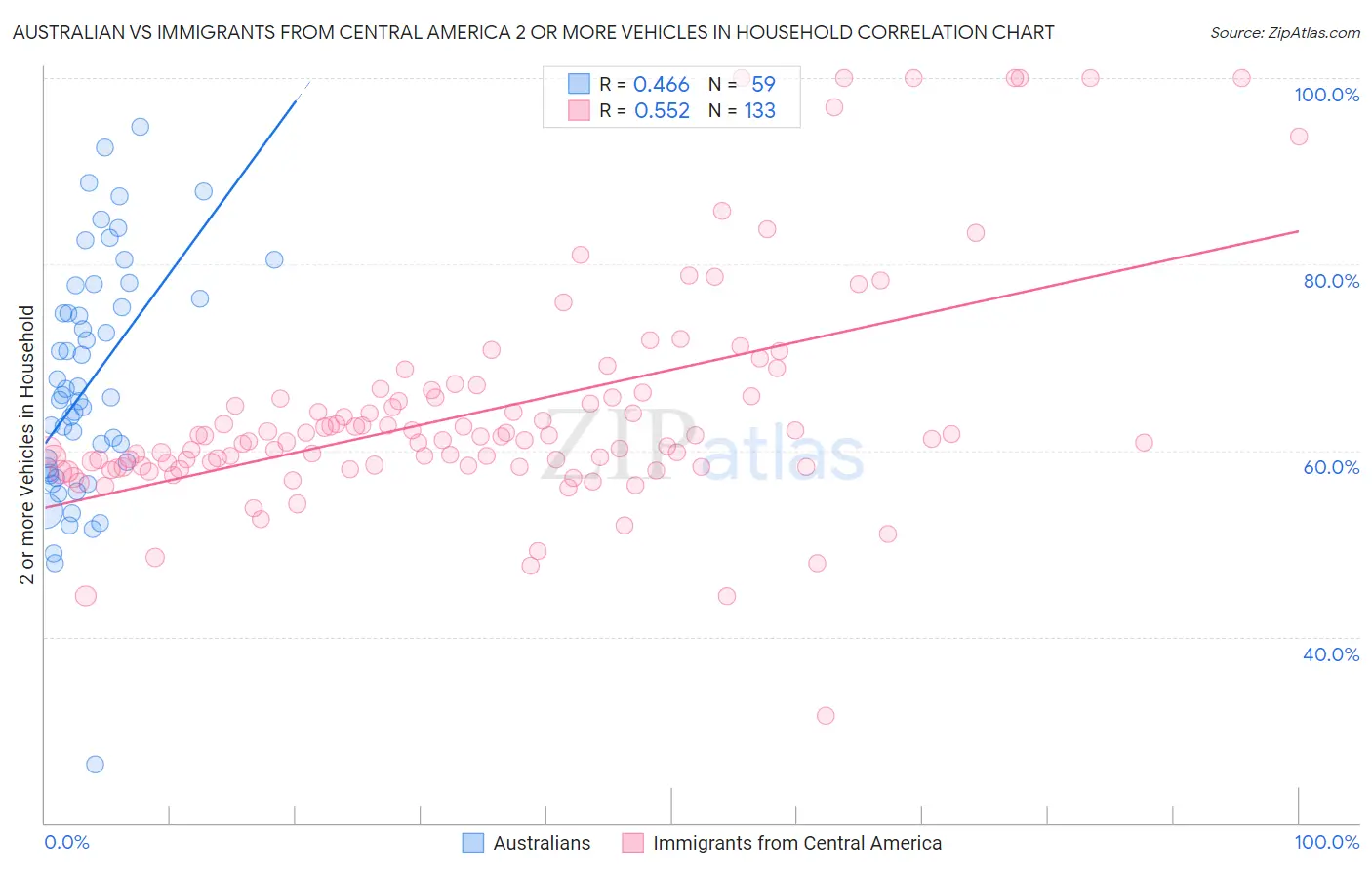 Australian vs Immigrants from Central America 2 or more Vehicles in Household