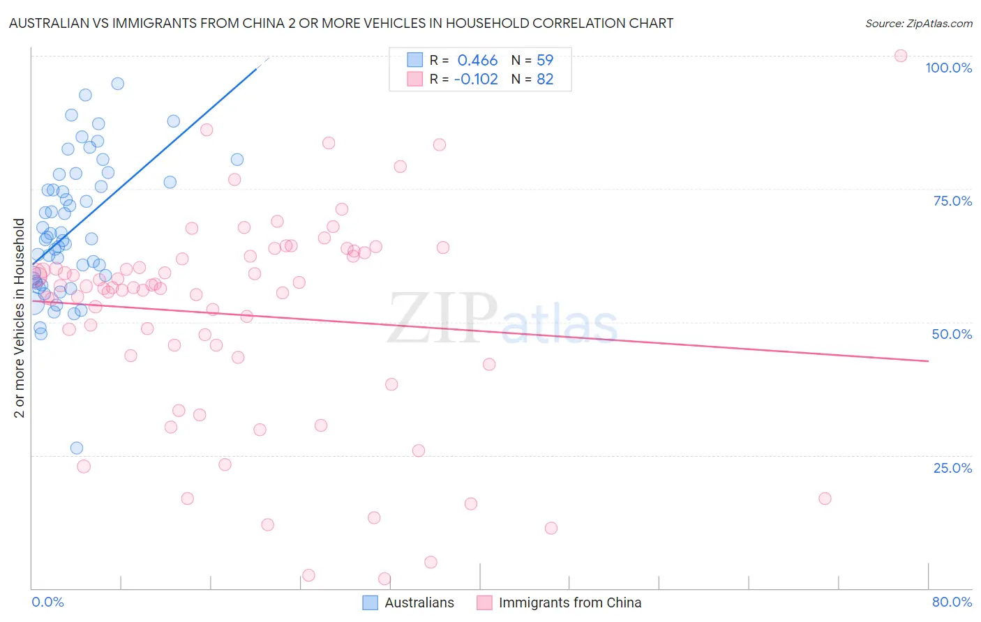 Australian vs Immigrants from China 2 or more Vehicles in Household