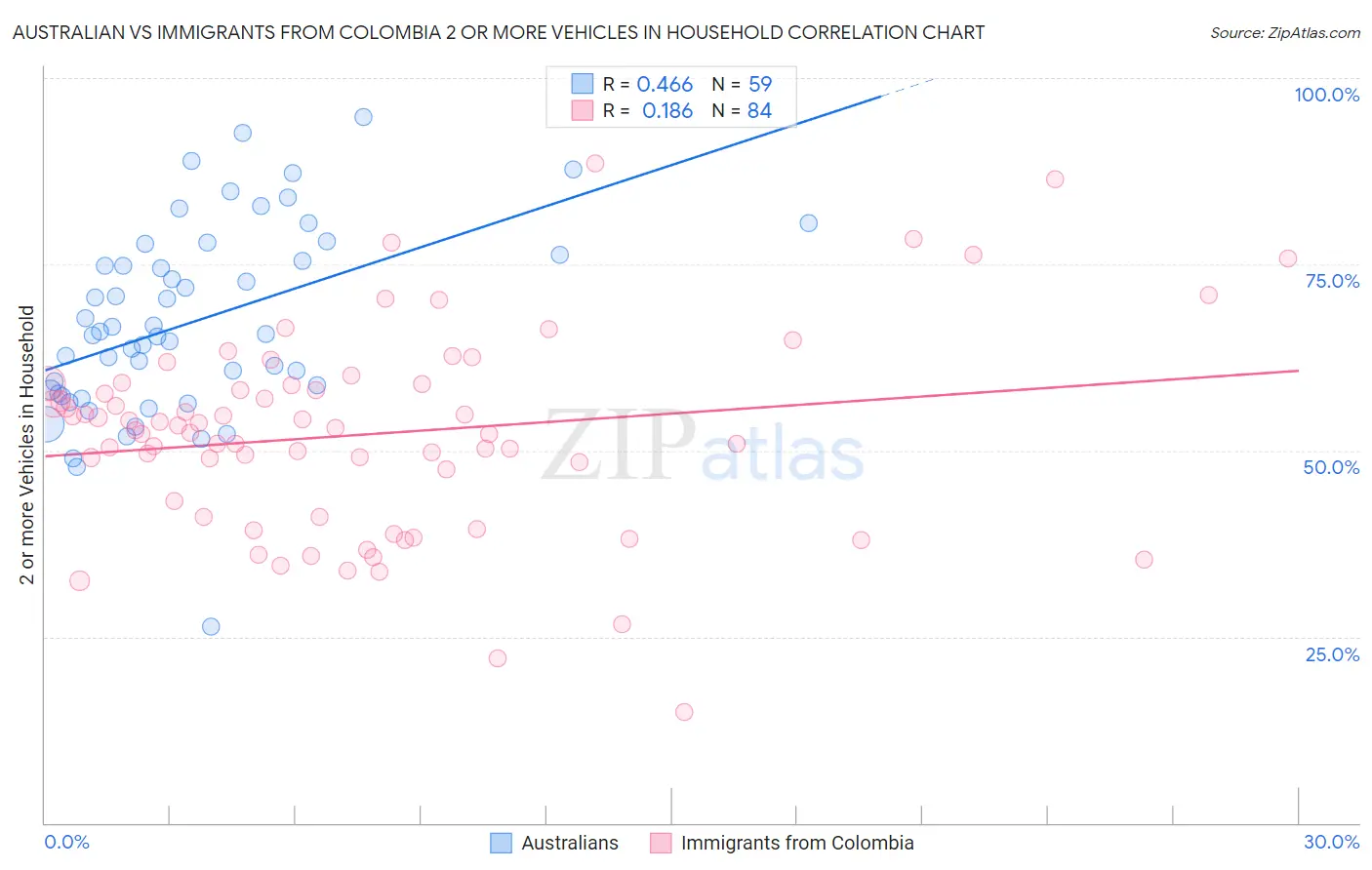 Australian vs Immigrants from Colombia 2 or more Vehicles in Household