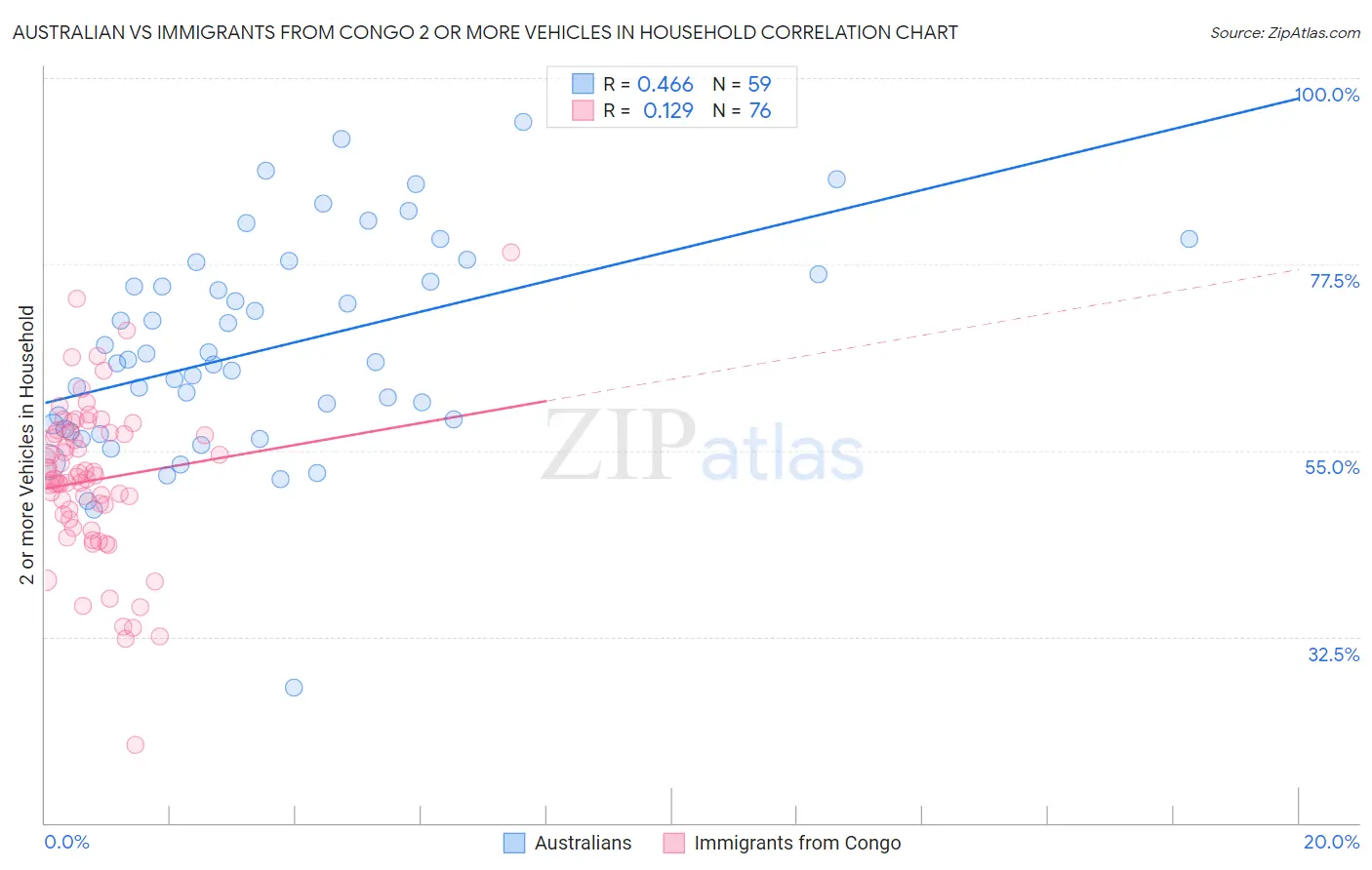 Australian vs Immigrants from Congo 2 or more Vehicles in Household