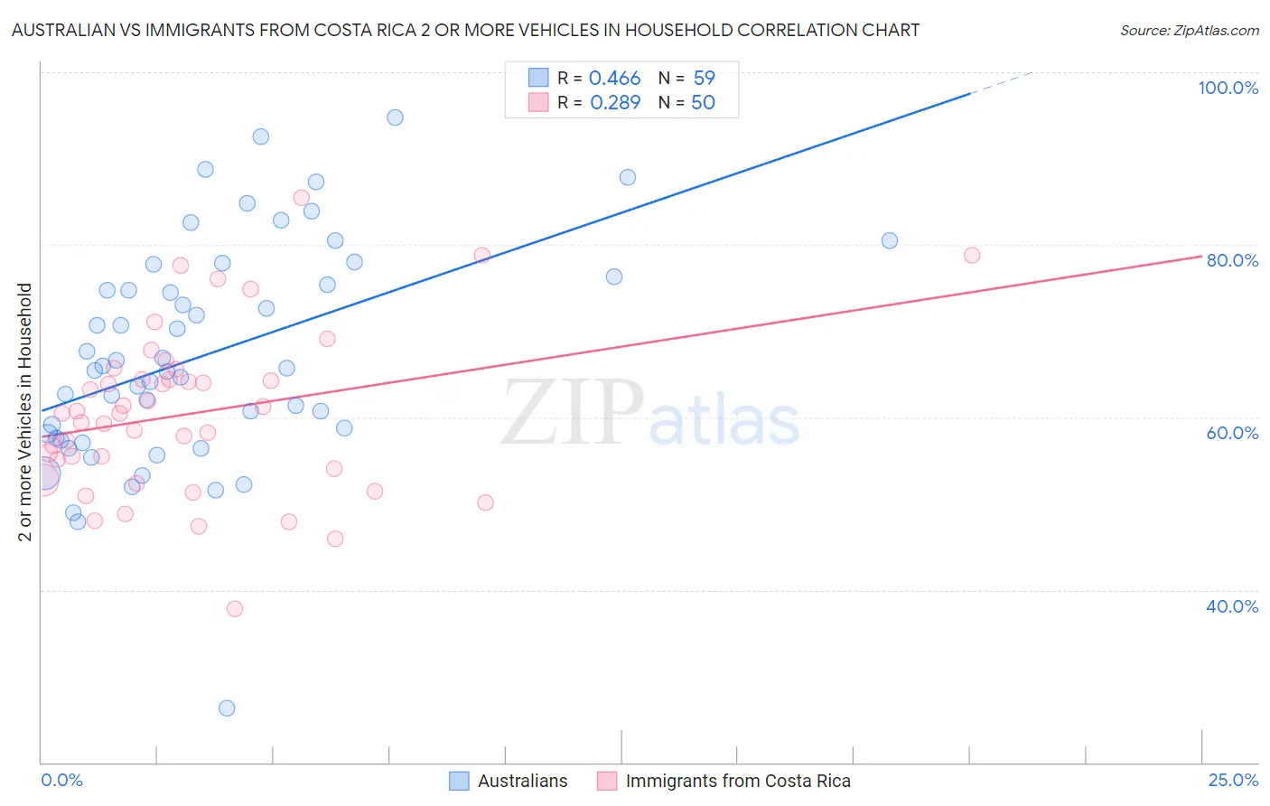 Australian vs Immigrants from Costa Rica 2 or more Vehicles in Household