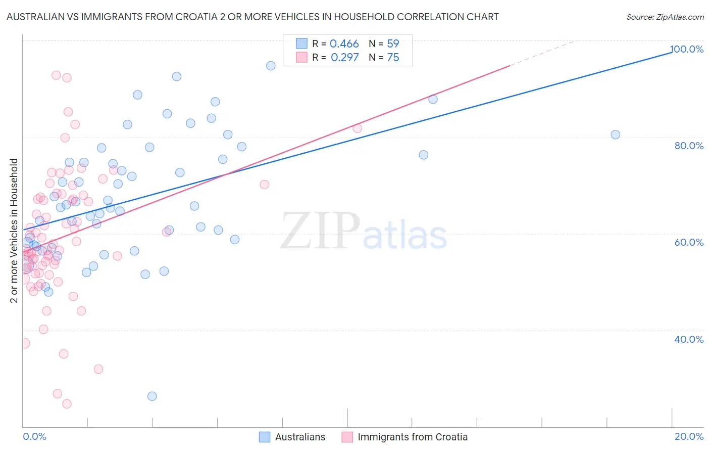 Australian vs Immigrants from Croatia 2 or more Vehicles in Household