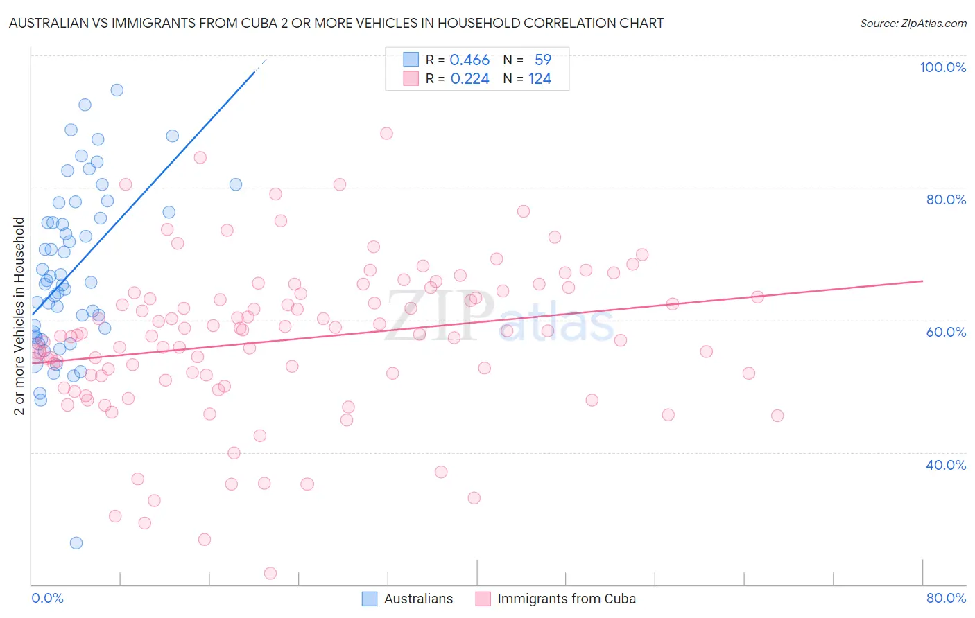 Australian vs Immigrants from Cuba 2 or more Vehicles in Household