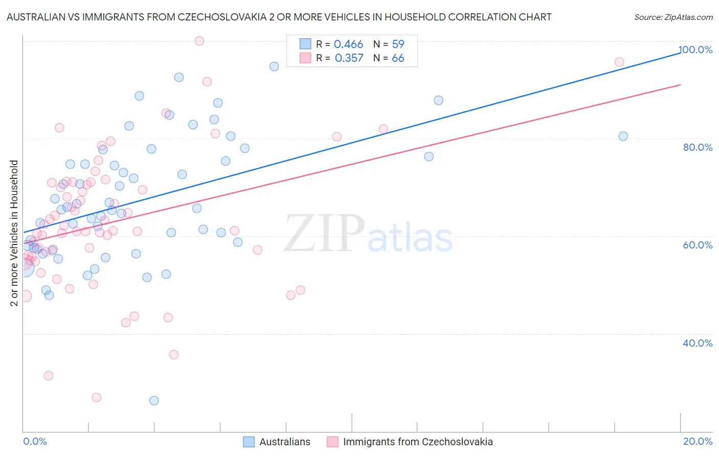 Australian vs Immigrants from Czechoslovakia 2 or more Vehicles in Household